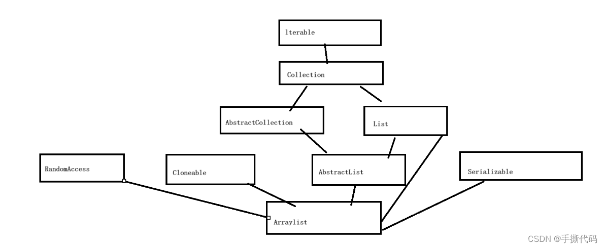 ArrayList与顺序表(带完整实例)