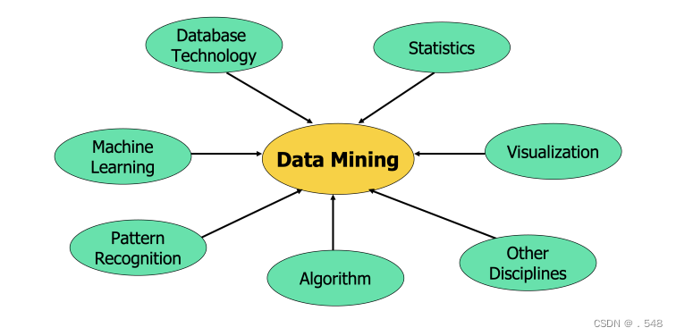 Introduction to Data Mining 数据挖掘