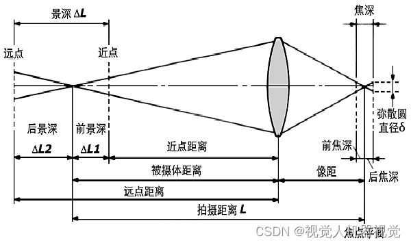 机器视觉系统选型-参数—景深