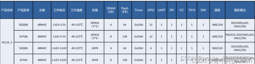 国产芯片ACL16_S 系列 ，低成本物联网安全，可应用物联网认证、 SIM、防抄板和设备认证等产品上