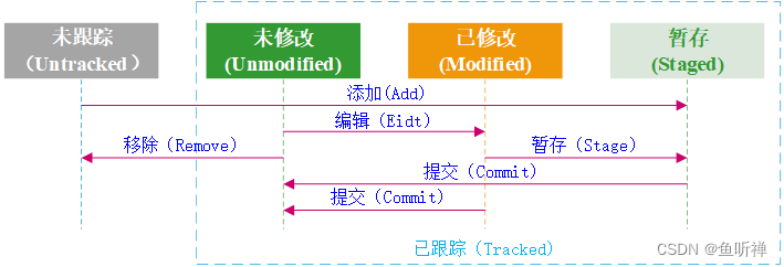 版本控制系统Git学习笔记-Git基础操作