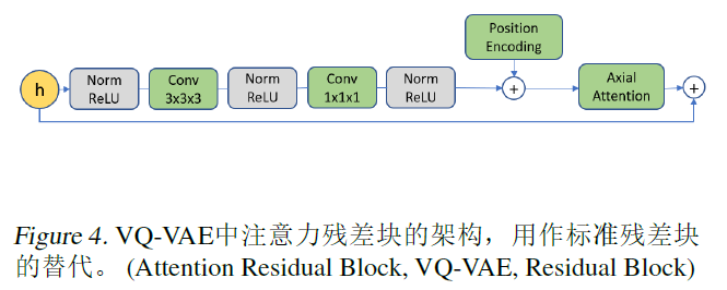 VideoGPT：Video Generation using VQ-VAE and Transformers