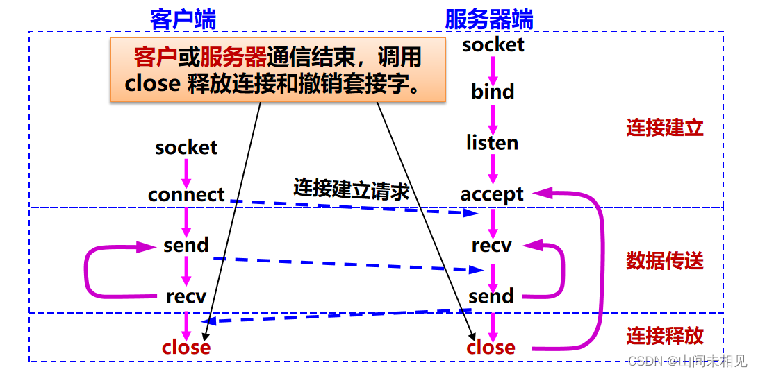 应用进程跨越网络的通信