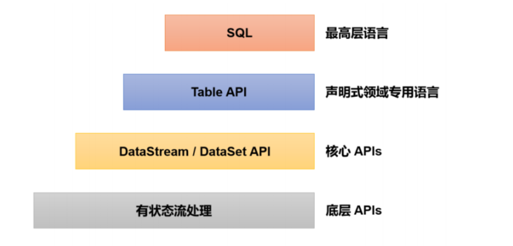 <span style='color:red;'>Flink</span>（十<span style='color:red;'>三</span>）【<span style='color:red;'>Flink</span> SQL（上）】