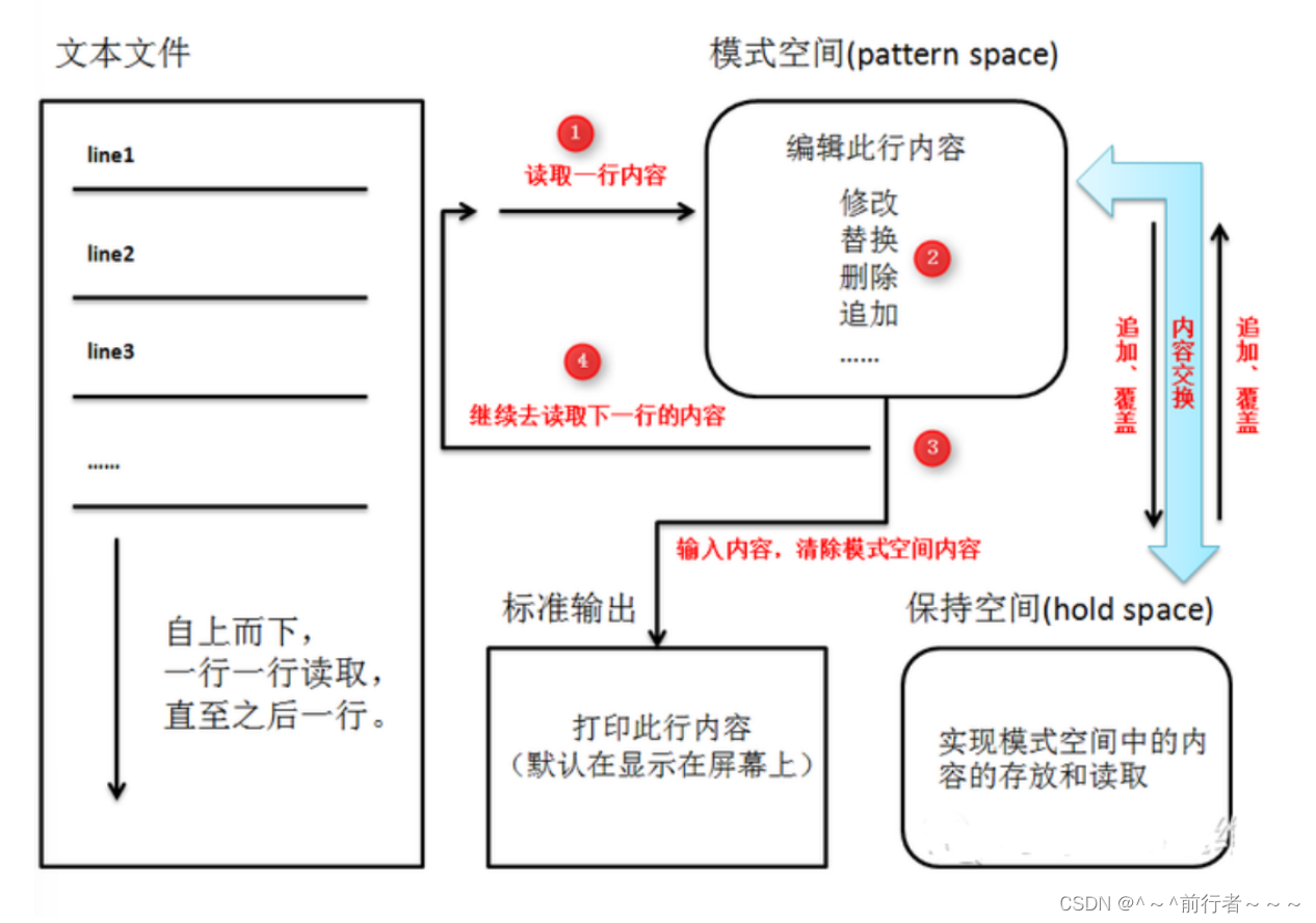 Linux之<span style='color:red;'>shell</span>文本编辑<span style='color:red;'>工具</span><span style='color:red;'>sed</span>