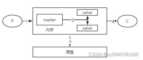 消息丢失