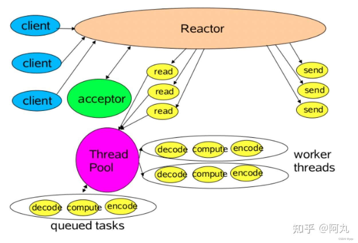 Netty Reactor <span style='color:red;'>模式</span><span style='color:red;'>解</span><span style='color:red;'>析</span>