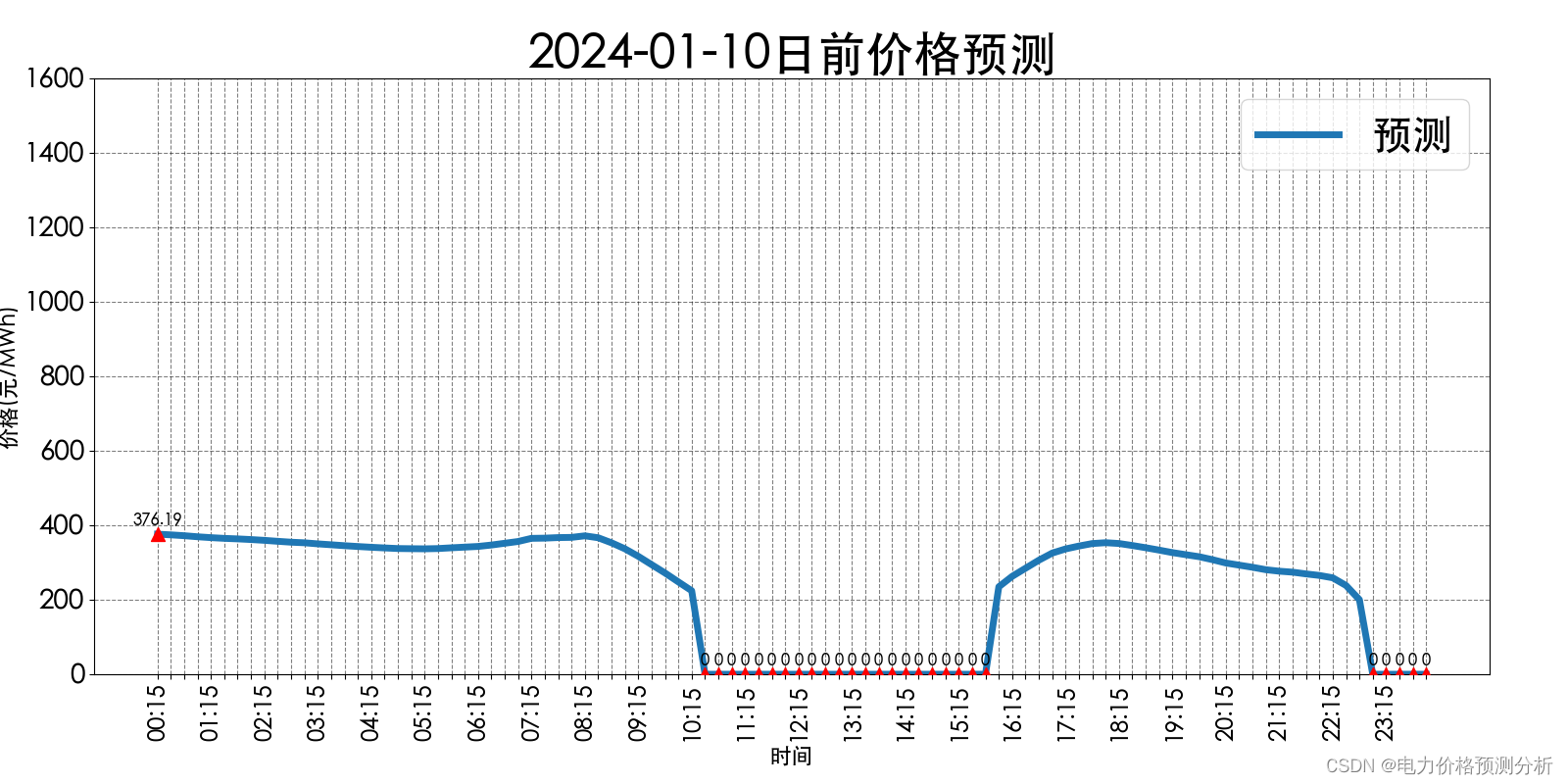 山西电力市场日前价格预测【2024-01-10】
