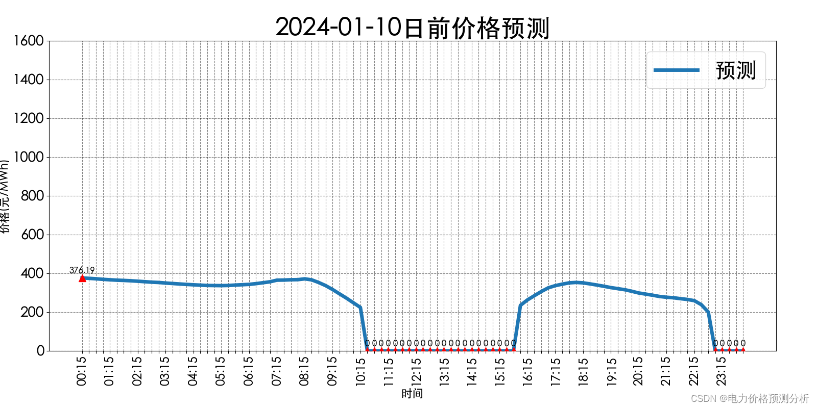 <span style='color:red;'>山西</span><span style='color:red;'>电力</span><span style='color:red;'>市场</span><span style='color:red;'>日前</span><span style='color:red;'>价格</span><span style='color:red;'>预测</span>【<span style='color:red;'>2024</span>-<span style='color:red;'>01</span>-<span style='color:red;'>10</span>】