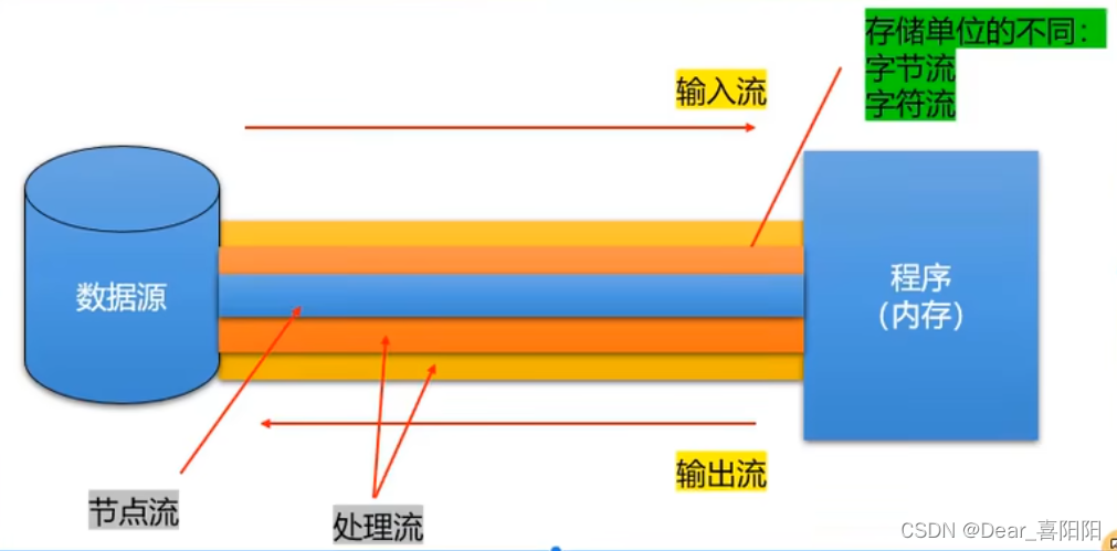 Java学习42-Java 流(Stream)、文件(File)和IO - FileReader\FileWriter的使用