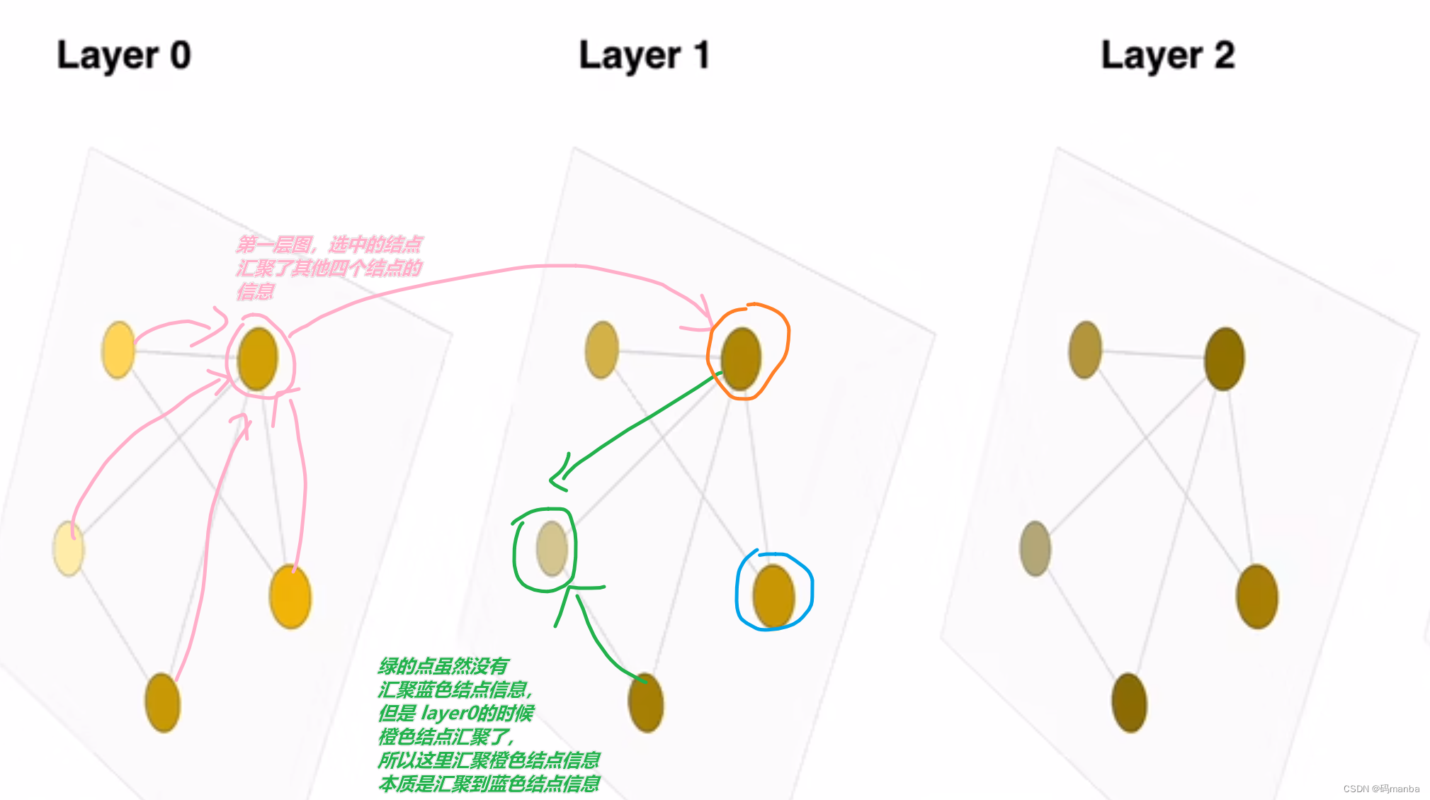 一篇文章看懂Homogeneous Graph与Heterogeneous Graph，以及如何通过DGL定义数据与模型 进行Batch训练