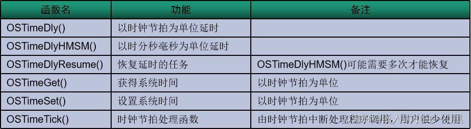 【小黑嵌入式系统第十一课】μC/OS-III程序设计基础（一）——任务设计、任务管理（创建基本状态内部任务）、任务调度、系统函数