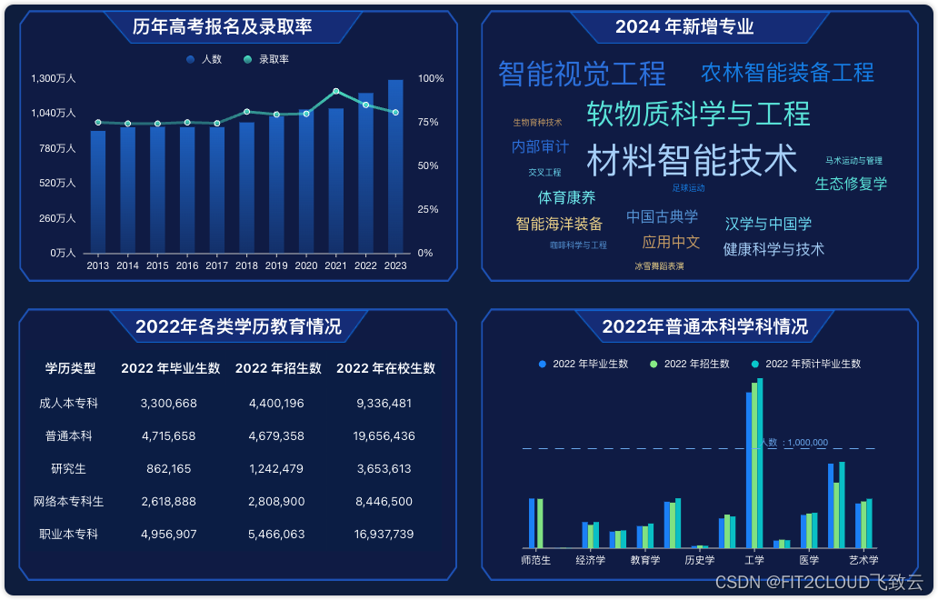 仪表板展示｜DataEase看中国：2024年高考数据前瞻