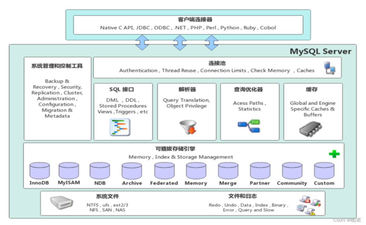 MySQL体系结构图