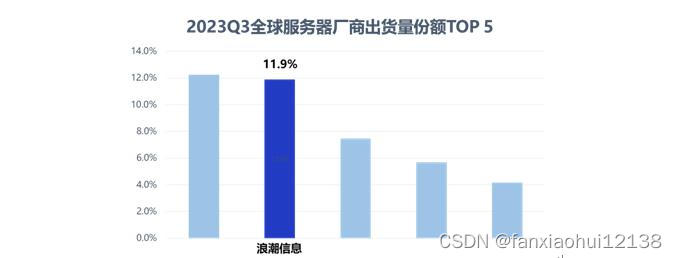 浪潮信息服务器蝉联全球第二，中国第一持续领跑