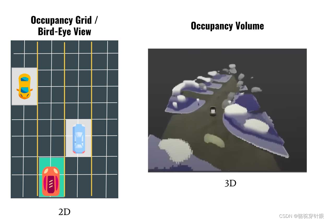 为什么需要Occupancy？