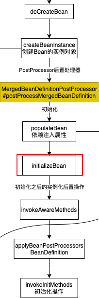 Spring容器启动过程中的自定义操作插口汇总