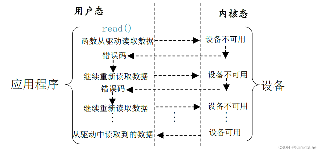 Linux驱动开发——（七）Linux阻塞和非阻塞IO