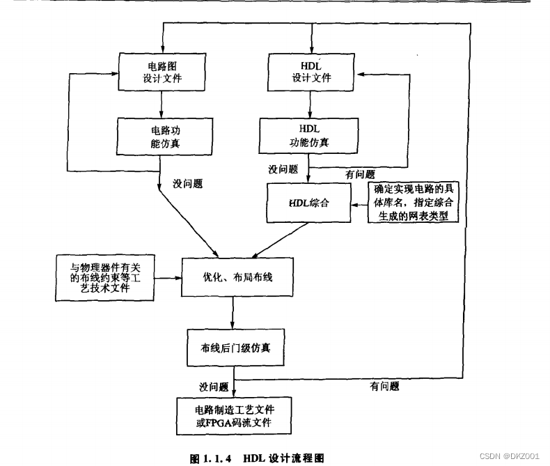 verilog 从入门到看得懂---verilog 介绍