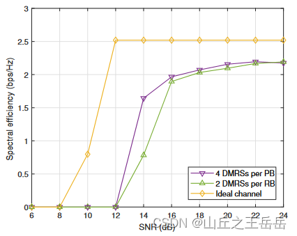 22 3GPP在SHF频段基于中继的5G高速列车场景中的标准化