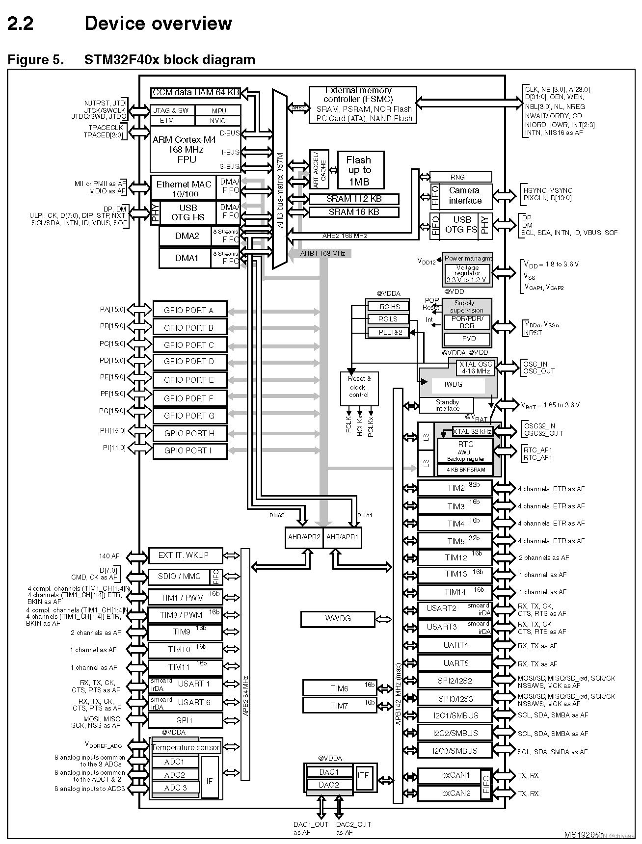 【STM32】F405/407的模块总览图，记录查看