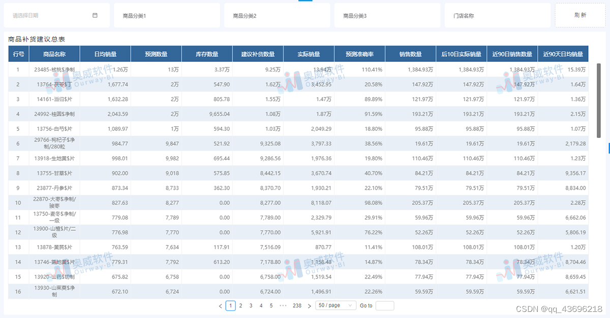 零售数据分析之补货表怎么做？