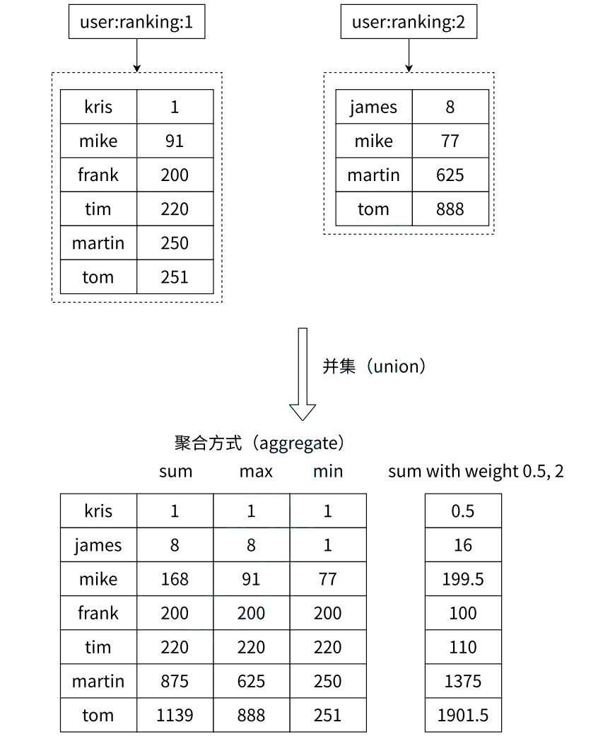 Redis Zset类型