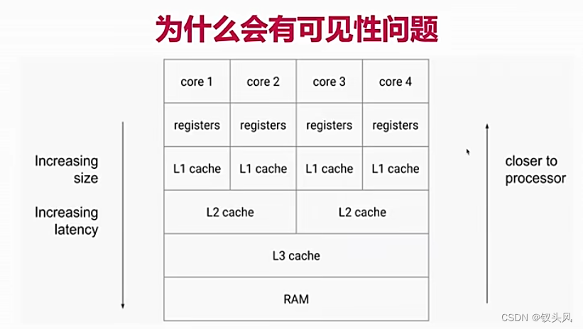 JVM内存结构Java内存模型Java对象模型