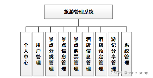 旅游管理系统|基于<span style='color:red;'>springBoot</span>旅游管理系统设计与<span style='color:red;'>实现</span>（<span style='color:red;'>附</span>项目<span style='color:red;'>源</span><span style='color:red;'>码</span>+论文）