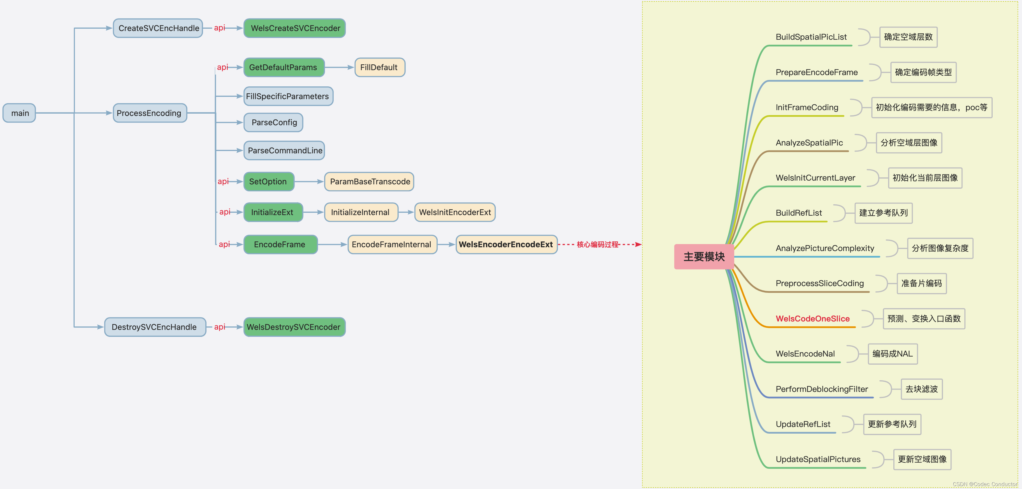 openh264 编码器源码分析：主体框架