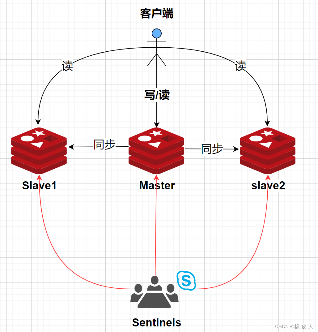 Redis第7讲——哨兵模式详解