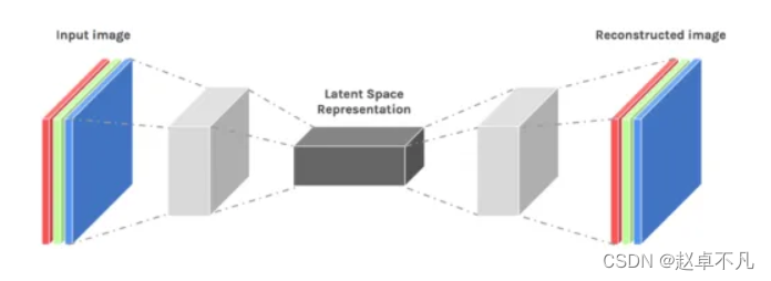 一文<span style='color:red;'>弄</span><span style='color:red;'>懂</span>自编码器 -- Autoencoders