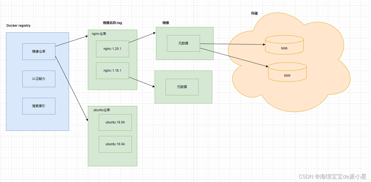 <span style='color:red;'>Docker</span>：<span style='color:red;'>认识</span><span style='color:red;'>镜像</span>仓库及其命令