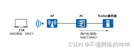 MAC认证