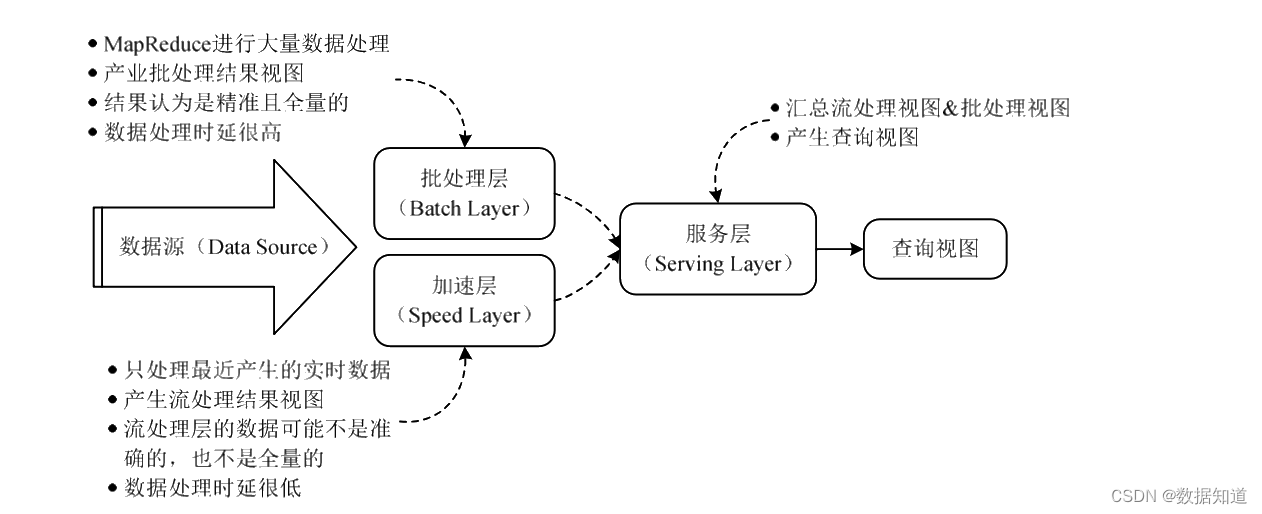 系统架构设计师【第19章】: 大数据架构设计理论与实践 (核心总结)