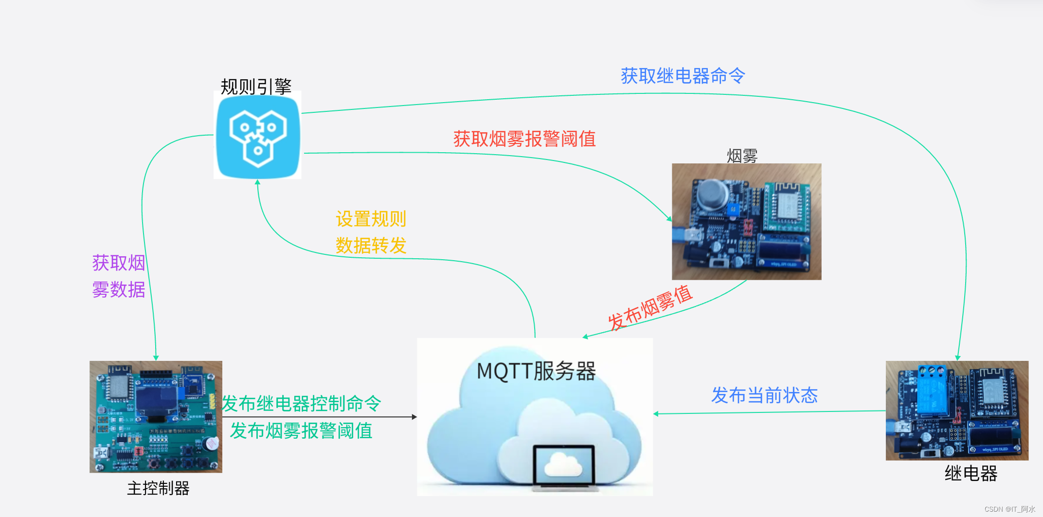 腾讯物联网平台之规则引擎