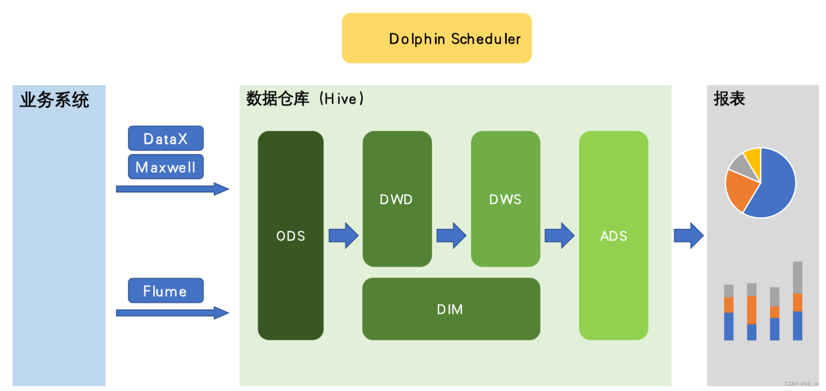 数仓架构图