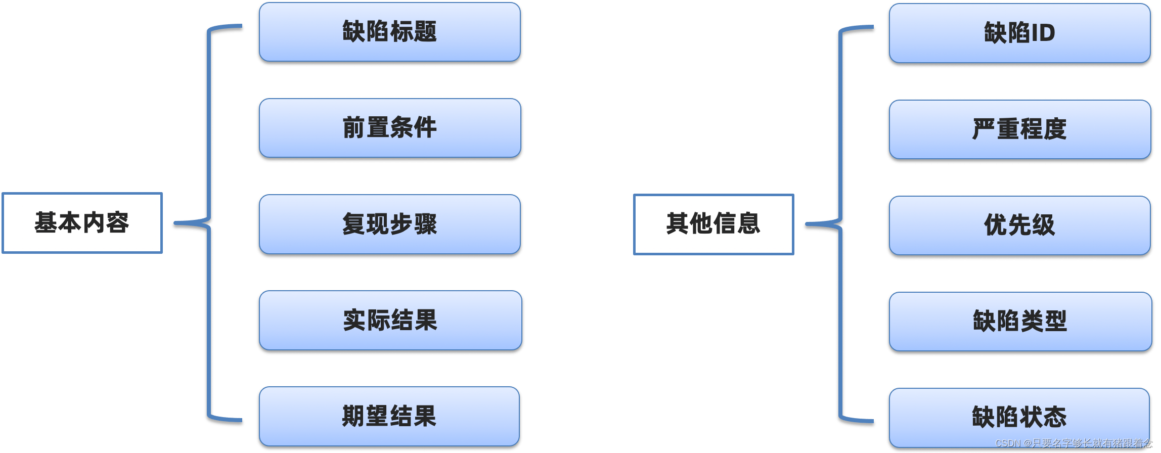 金融投贷通--功能测试分析与设计