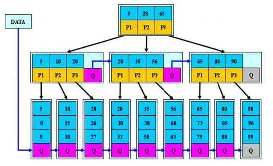 【数据结构(十一·多路查找树)】B树、B+树、B*树（6）