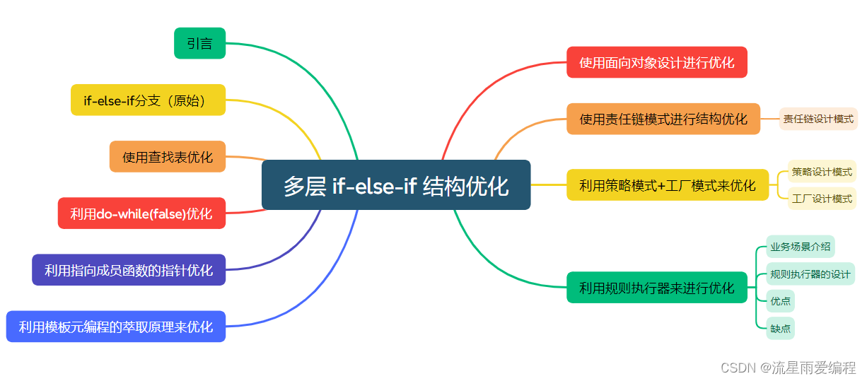 C++之多层 if-else-if 结构优化(一)_c++ if elseif-CSDN博客