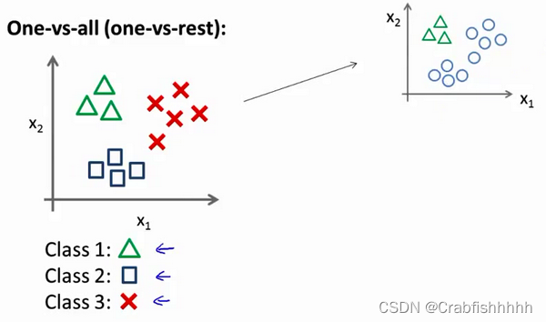 机器学习笔记（4）—逻辑回归（Logistic Regression）