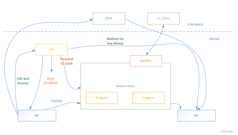 网络编程之XDP、TC和IO_URING以及DPDK