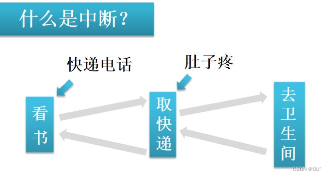 <span style='color:red;'>STM</span><span style='color:red;'>32</span> 中断<span style='color:red;'>编程</span>入门