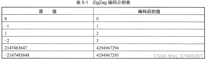 ZigZag编码