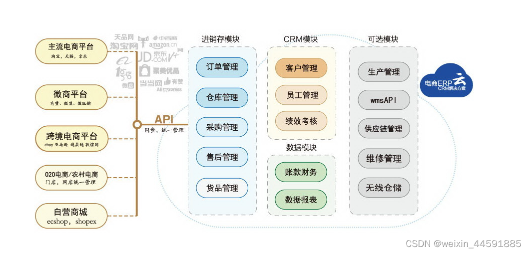 erp系统淘宝详情数据采集丨淘宝店铺订单数据同步-csdn博客