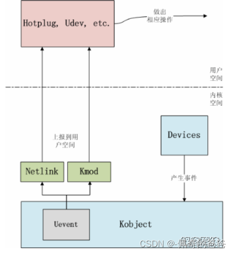 Linux设备模型(五) - uevent kernel实现