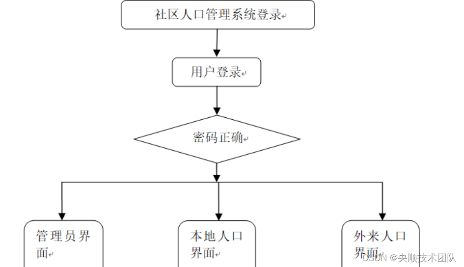 图4-2登录结构图