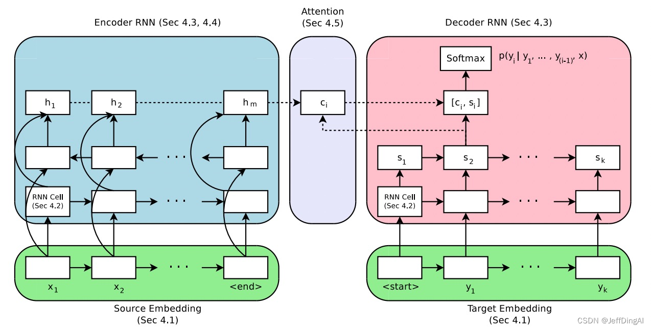 【Datawhale组队学习：Sora原理与技术实战】Attention