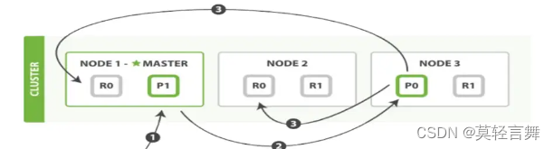 Elasticsearch 分享