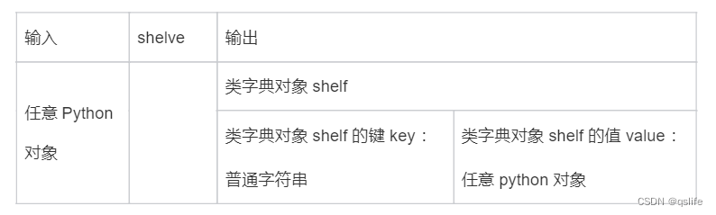 python3内置持久化模块shelve心得